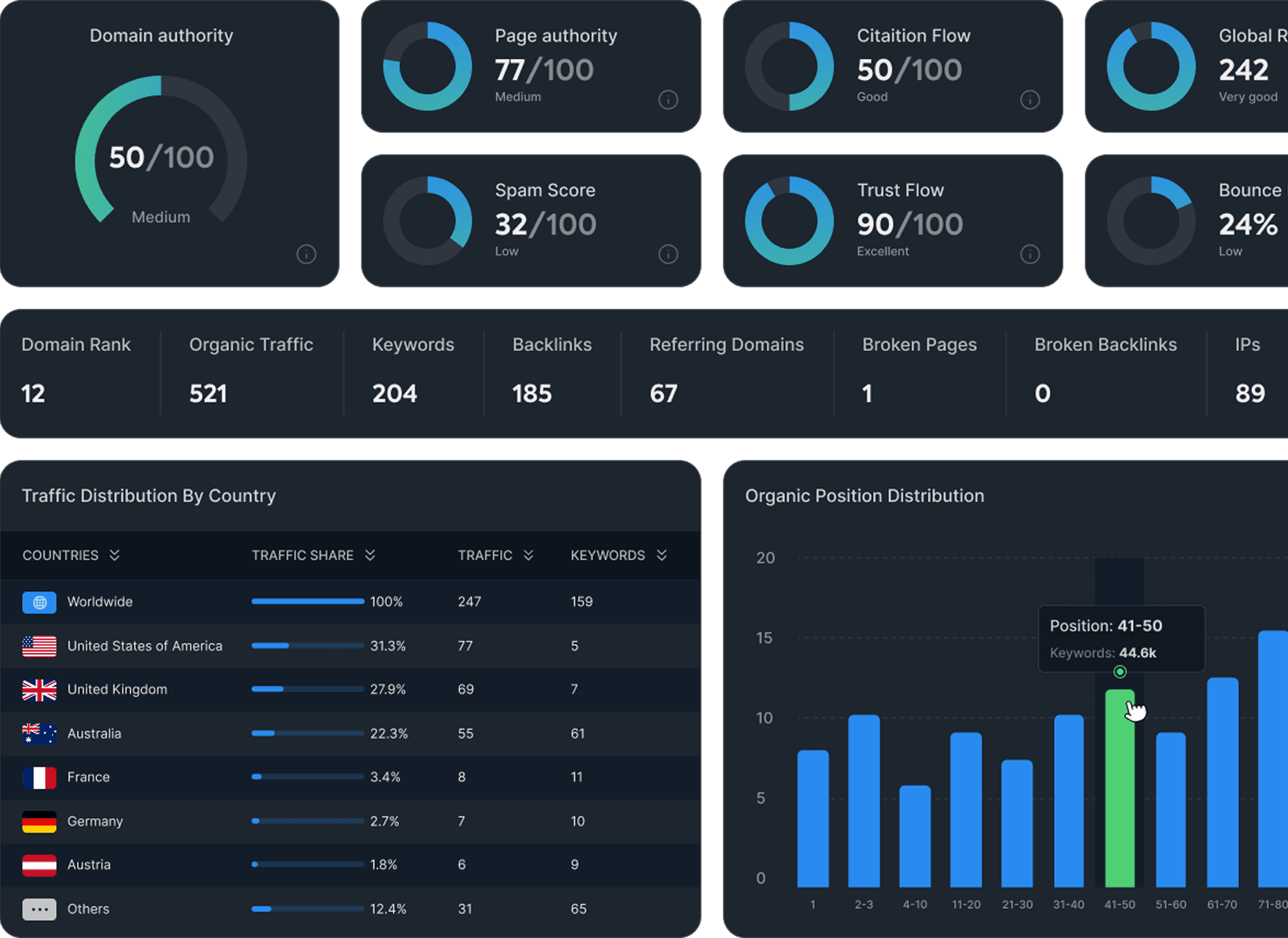 Domain SEO Analysis Dashboard