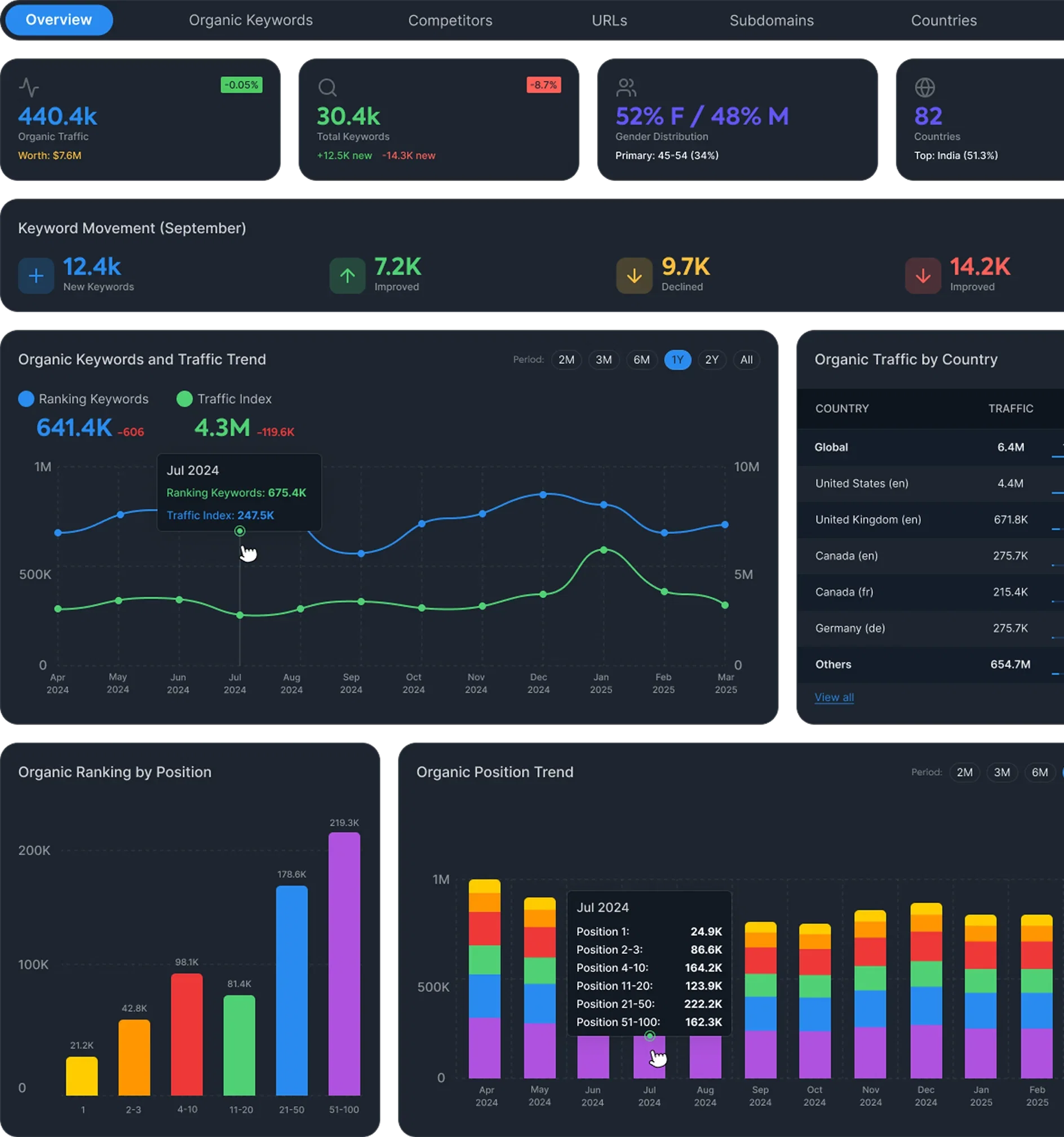 Competitor Analysis Dashboard
