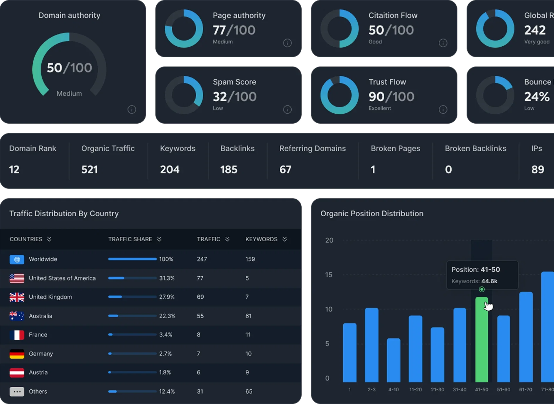 Domain SEO Analysis Dashboard