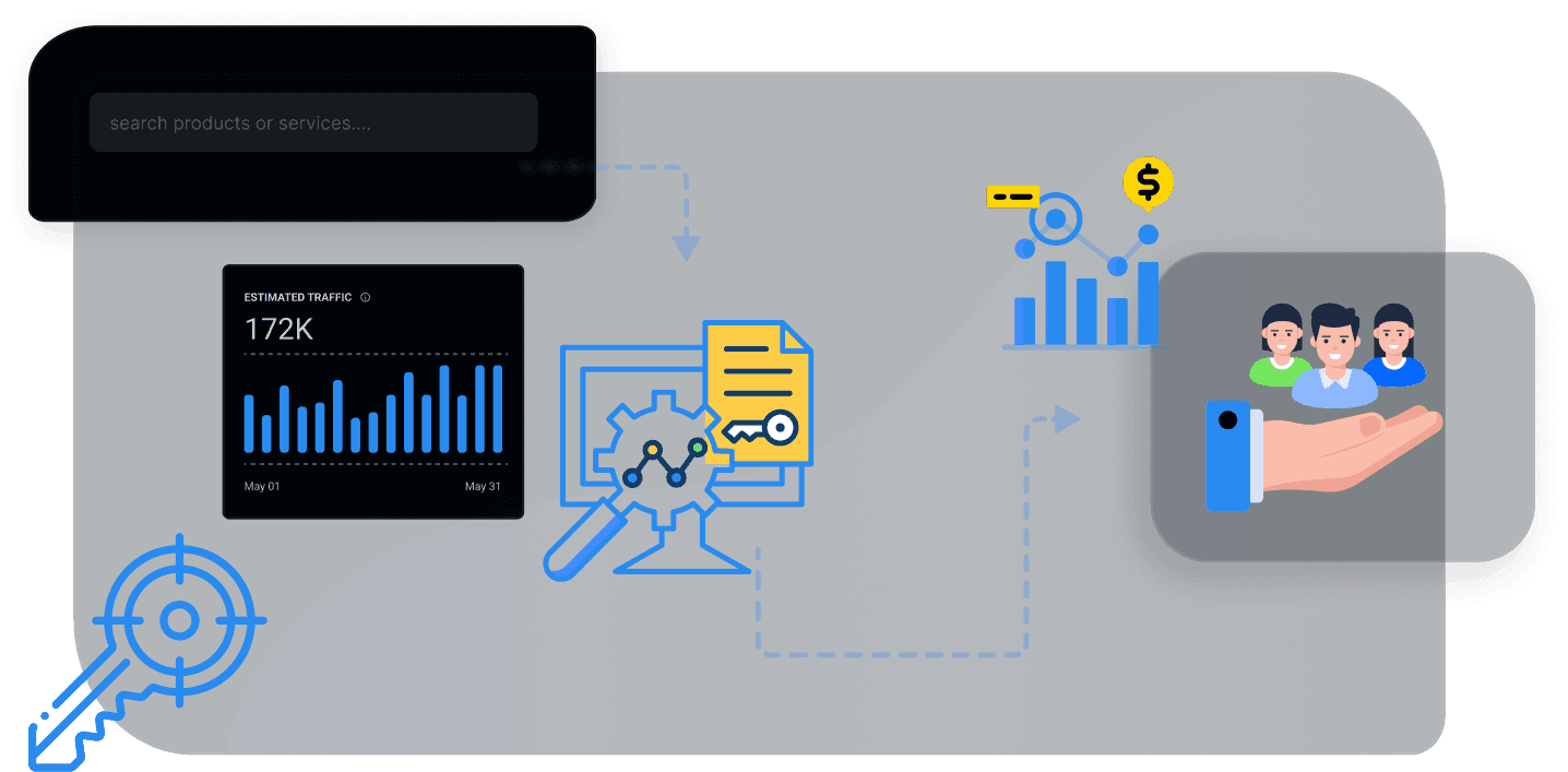 Illustration of keyword targeting feeding traffic and revenue charts, ending with a hand holding customer icons