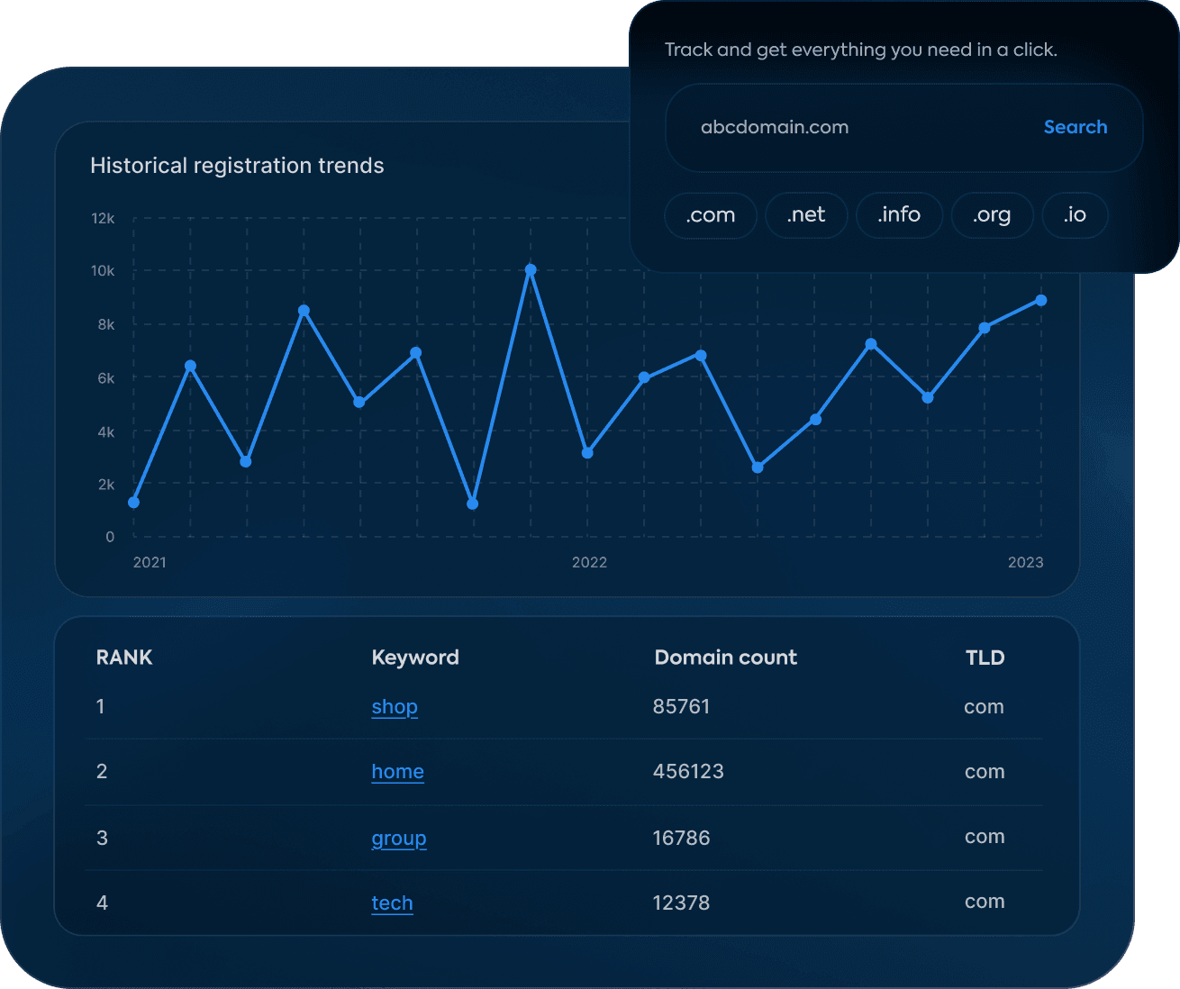 Bishopi dashboard: a historical registration trends chart above a table ranking keywords by domain count and TLD