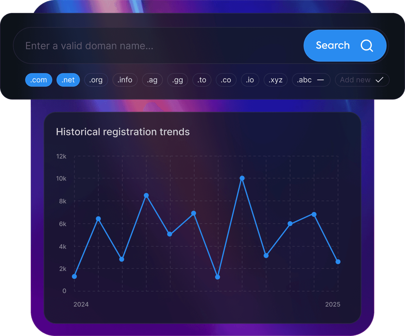 Domain Trends